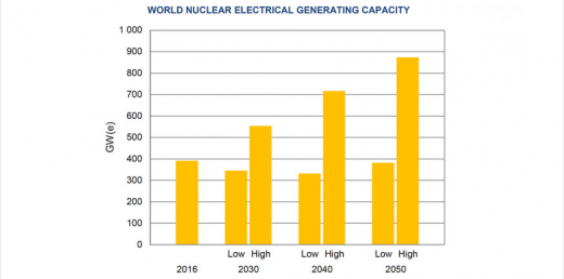 МАГАТЕ підготувало прогнози з глобальної потужності ядерної енергетики до 2050 року