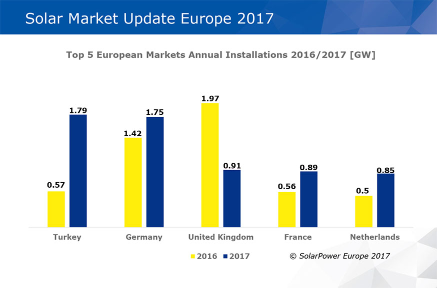 У 2017 році приріст сонячних потужностей у Європі склав 8,61 ГВт