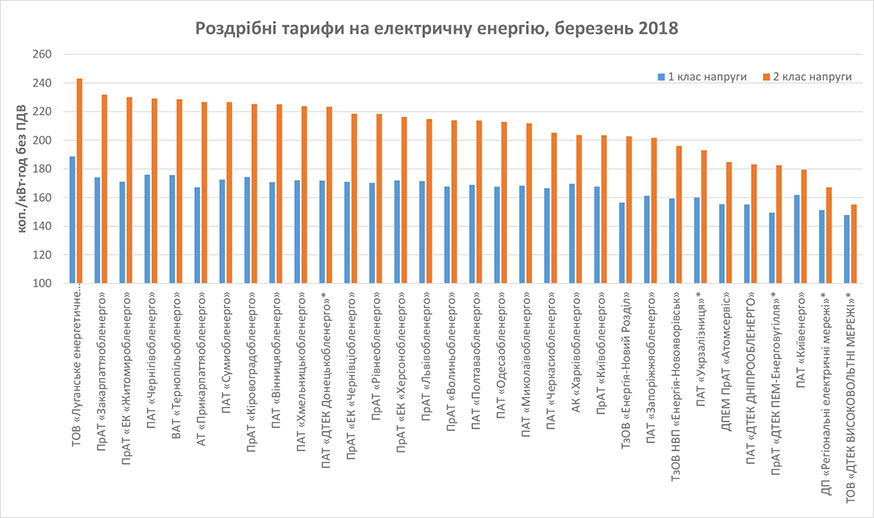 Роздрібні тарифи на електричну енергію