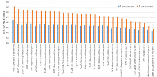 Роздрібні тарифи на електричну енергію, що відпускається для кожного класу споживачів, крім населення, на березень 2018 року