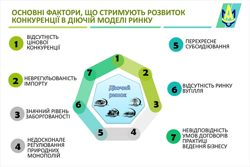 Стан конкуренції на ринку електричної енергії