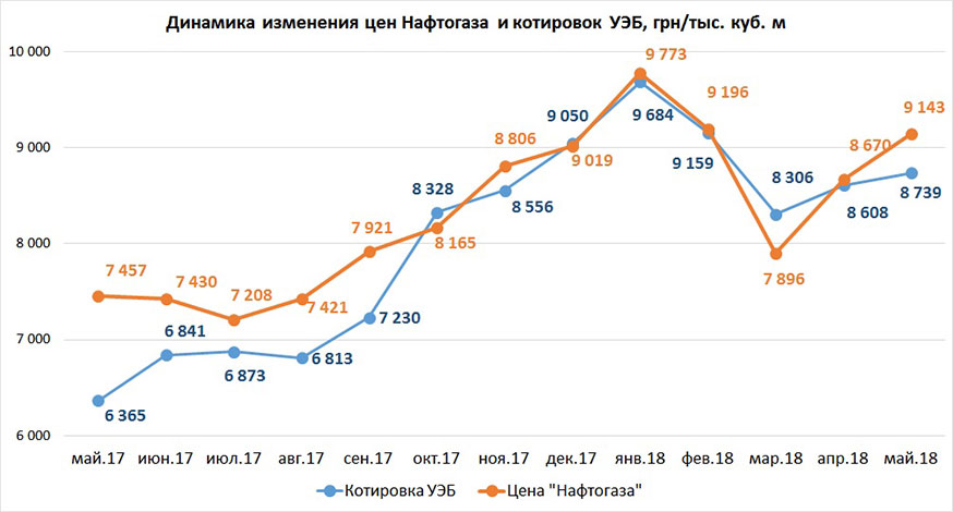 Нафтогаз із травня підвищить ціну на газ