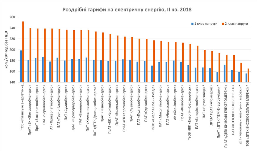 Роздрібні тарифи на електричну енергію, що відпускається для кожного класу споживачів, крім населення, на II кв. 2018 року