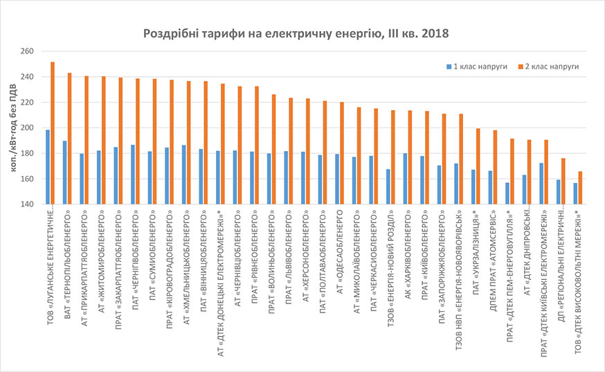 Роздрібні тарифи на електричну енергію на III кв. 2018 року