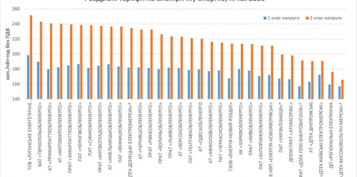 Роздрібні тарифи на електричну енергію, що відпускається для кожного класу споживачів, крім населення, на III кв. 2018 року