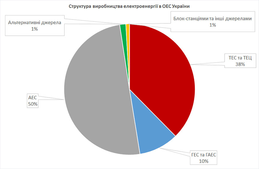 Динаміка і структура виробництва електроенергії в ОЕС України