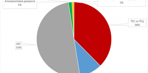 Динаміка і структура виробництва електроенергії в ОЕС України