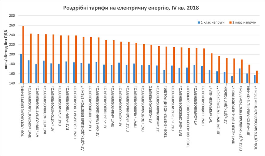 Роздрібні тарифи на електричну енергію, що відпускається для кожного класу споживачів, крім населення, на IV кв. 2018 року