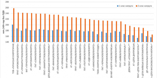 Роздрібні тарифи на електричну енергію, що відпускається для кожного класу споживачів, крім населення, на IV кв. 2018 року