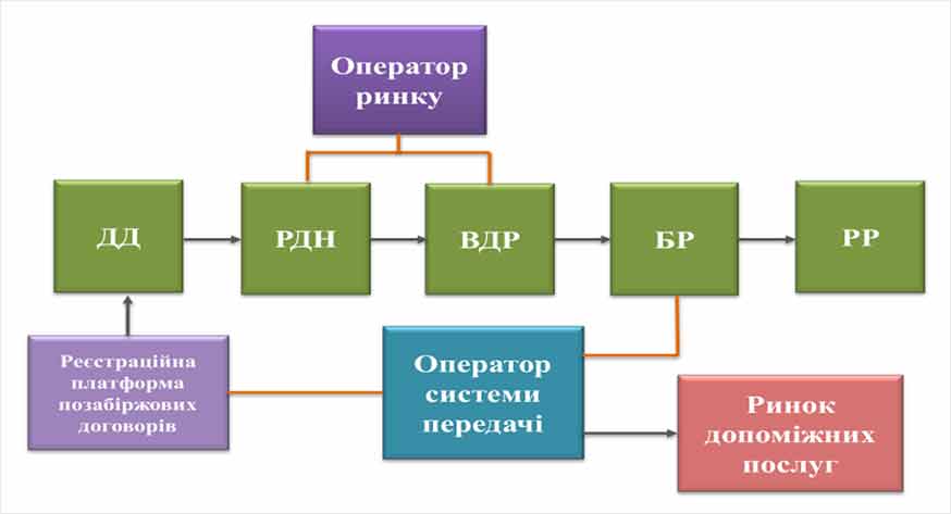 Впровадження нової моделі ринку електроенергії