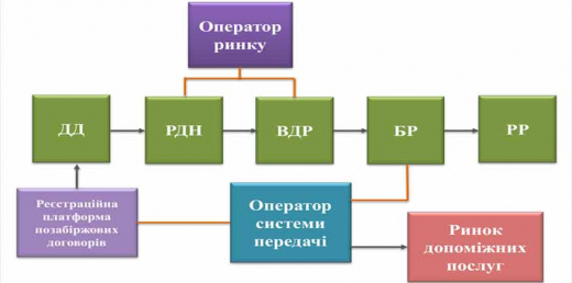 Щодо стану впровадження нової моделі ринку електроенергії та розробки необхідної нормативно-правової бази