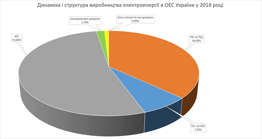 Динаміка і структура виробництва електроенергії в Україні