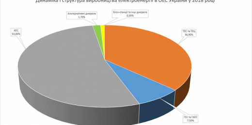 Динаміка і структура виробництва електроенергії в ОЕС України у 2018 році