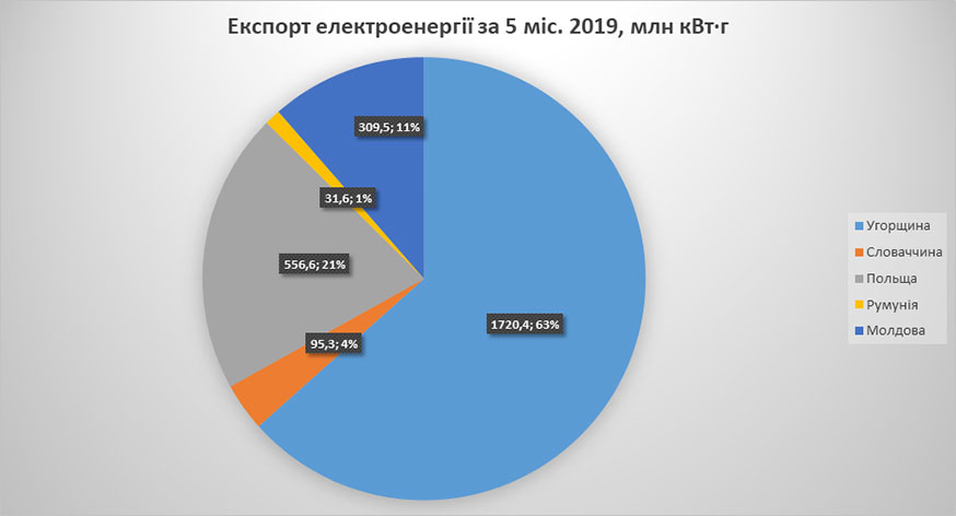 Експорт електроенергії