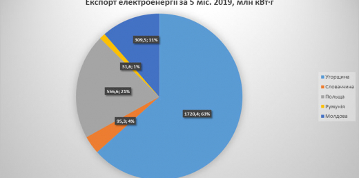 Зовнішньоторговельні потоки