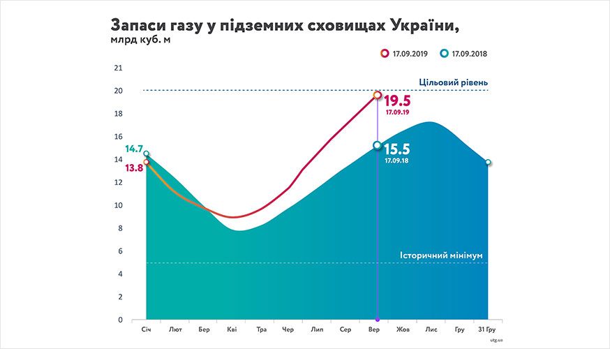 Запаси газу у ПСГ України