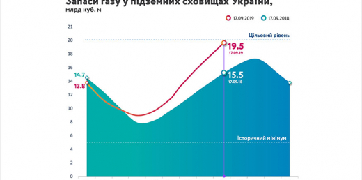 Запаси газу в українських ПСГ перевищили минулорічні