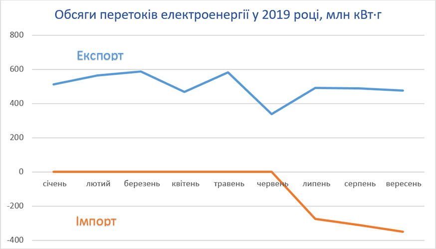 Зовнішньоторговельні потоки