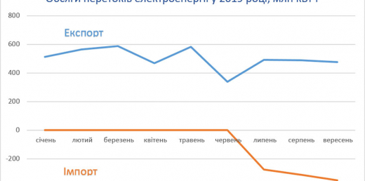 Експортована (імпортована) електроенергія з (до) ОЕС України за I-III кв. 2019 р.