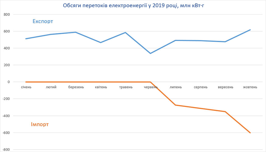 Транскордонні перетоки електроенергії за 10 міс. 2019 р.