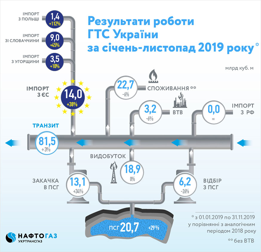 Результати роботи ГТС України