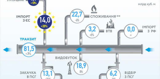 Результати роботи ГТС України за січень-листопад 2019 року