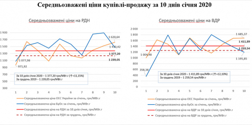 Ціна на електроенергію у першій декаді нового року