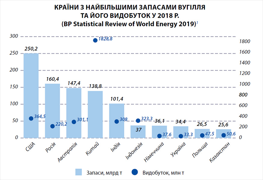 Трансформація вугільної галузі