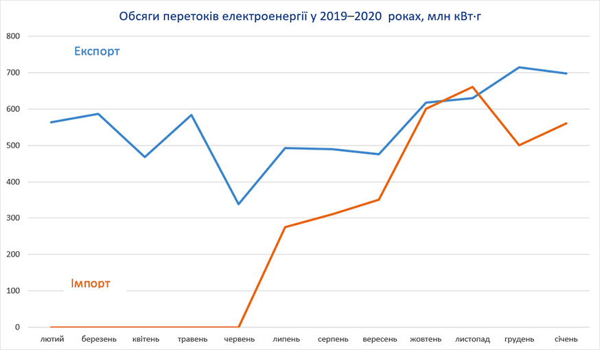 Транскордонні перетоки електроенергії у2019-2020