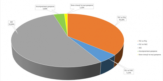 Динаміка і структура виробництва електроенергії в ОЕС України у 2019 році