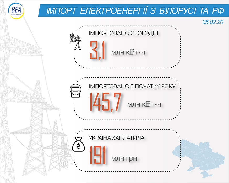 Імпорт електроенергії