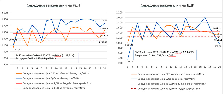 Ціна на електроенергію за дві декади січня 2020