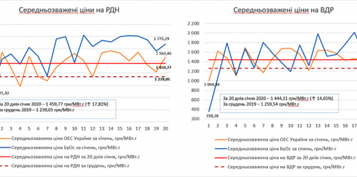 Ціна на електроенергію за дві декади січня 2020