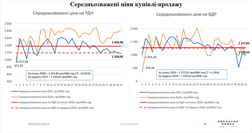 Ціна на електроенергію за січень 2020 року