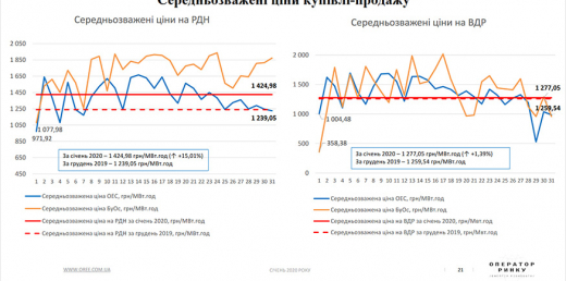 Ціна на електроенергію за січень 2020