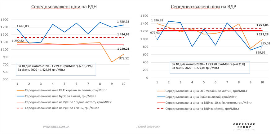 РДН і ВДР у першу декаду лютого 2020