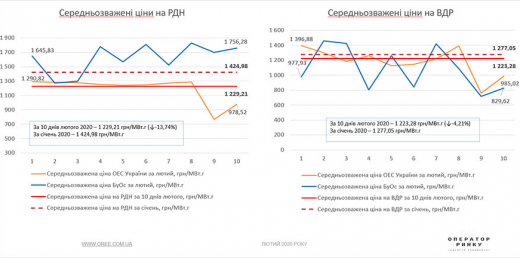 РДН і ВДР у першу декаду лютого 2020