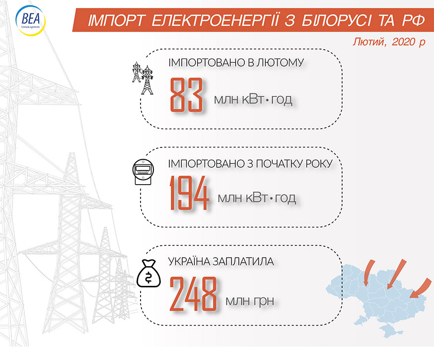 Імпорт з Росії та Білорусі 