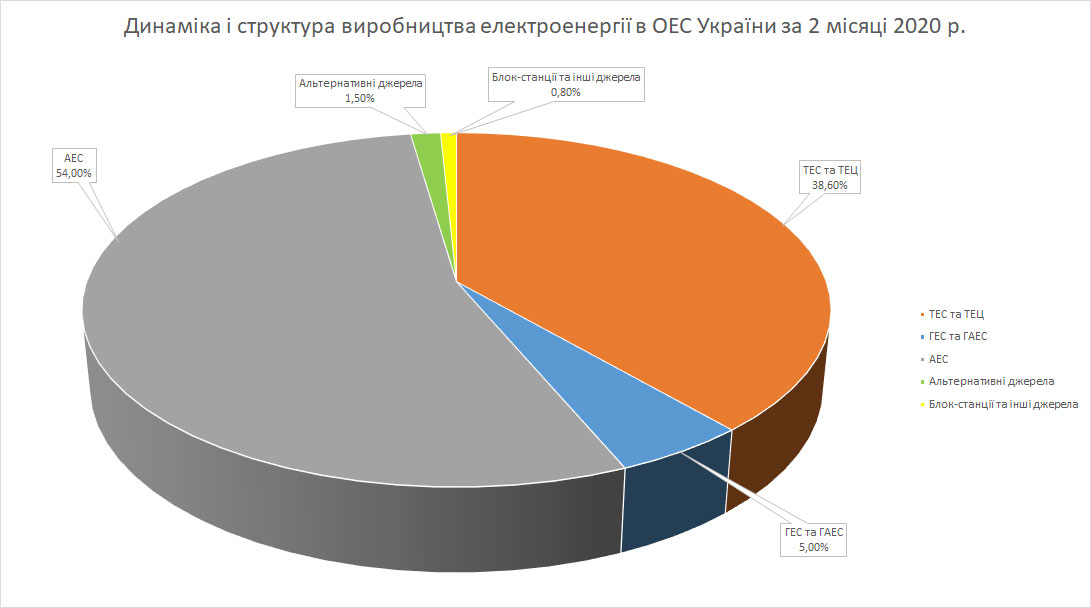 Структура виробництва електроенергії в ОЕС України