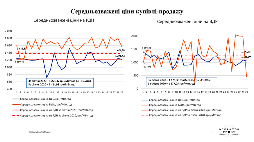 Середньозважені ціни на ринках внутрішньодобовому та «на добу наперед» у лютому 2020 року