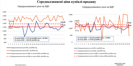 РДН і ВДР у лютому 2020