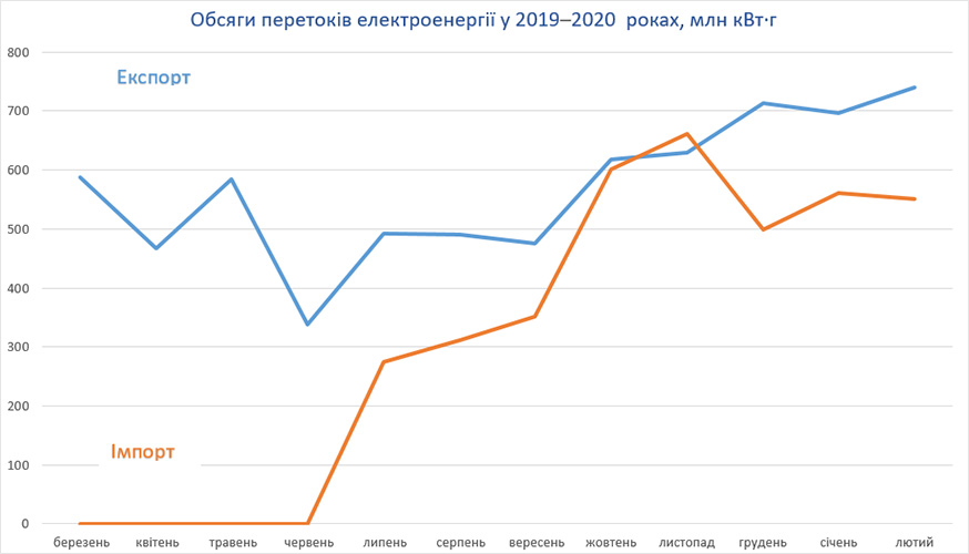 Транскордонні перетоки електроенергії у 2020 році