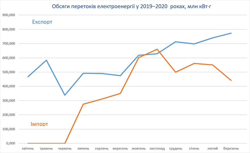 Транскордонні перетоки електроенергії у березні 2020 року