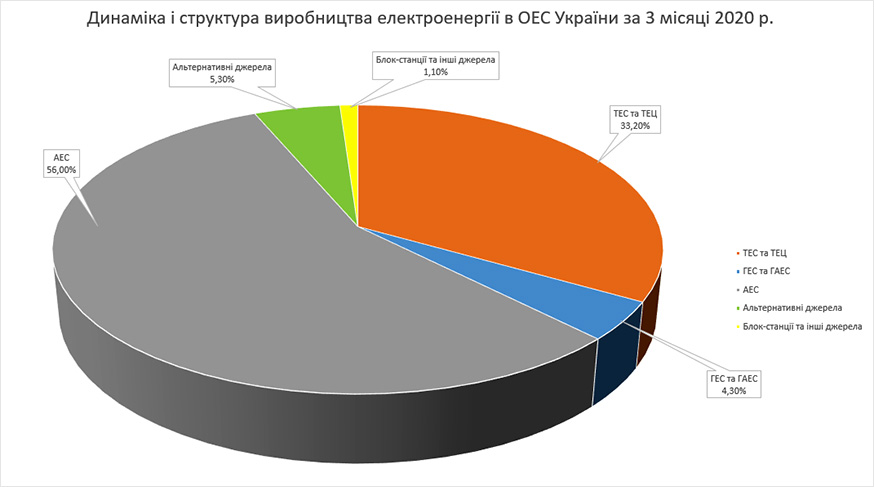 Динаміка і структура виробництва електроенергії в ОЕС України за 3 міс. 2020 року