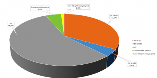 Динаміка і структура виробництва електроенергії в ОЕС України за 3 міс. 2020 року
