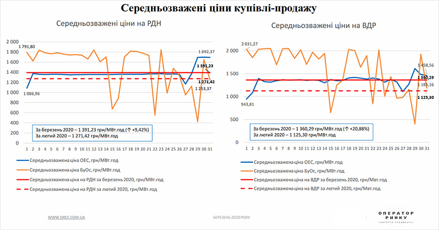 РДН і ВДР у березні 2020