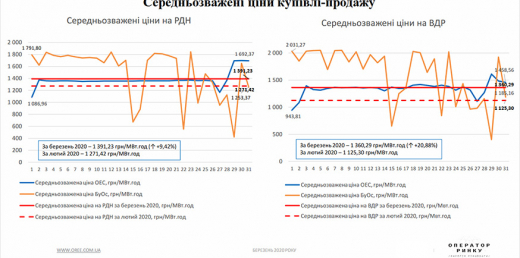 РДН і ВДР у березні 2020