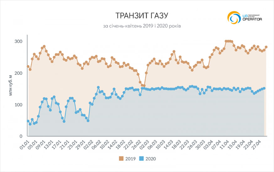 Транзит газу