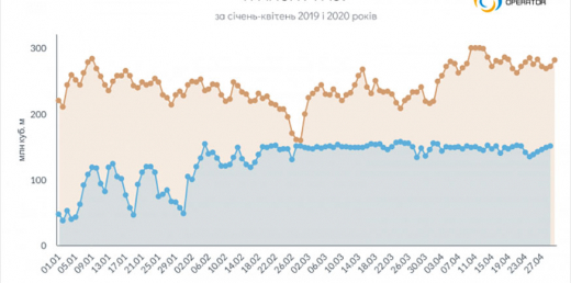 Транзит газу склав 15,5 млрд кубометрів за перші чотири місяці 2020
