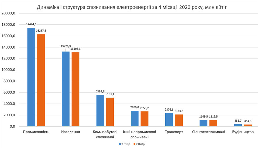 Динаміка і структура споживання електроенергії за 4 місяці  2020 року